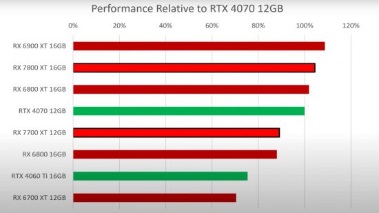 AMD Radeon RX 7800 XT RX 7700 XT benchmark leak: a graph showing the relative average performance of multiple AMD and Nvidia GPUs.
