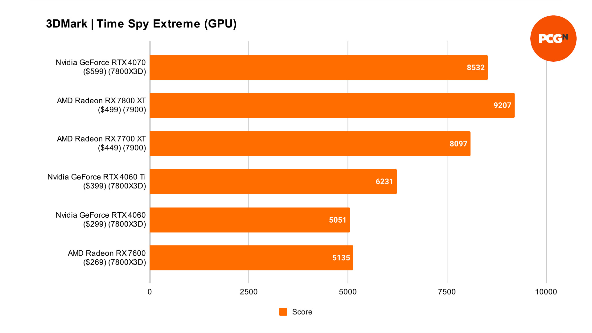 AMD RX 7800 XT Review
