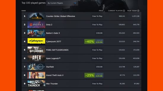 A Steam screenshot of the current concurrents for CSGO on an orange background