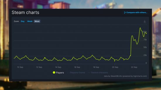 Cyberpunk 2077 Steam sale: an image of a chart going up, as players rise to around 100,000 at one time