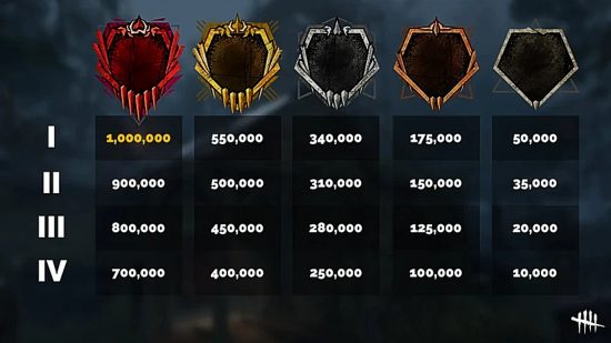 A table showing each of the DBD ranks and their respective Bloodpoint rewards.