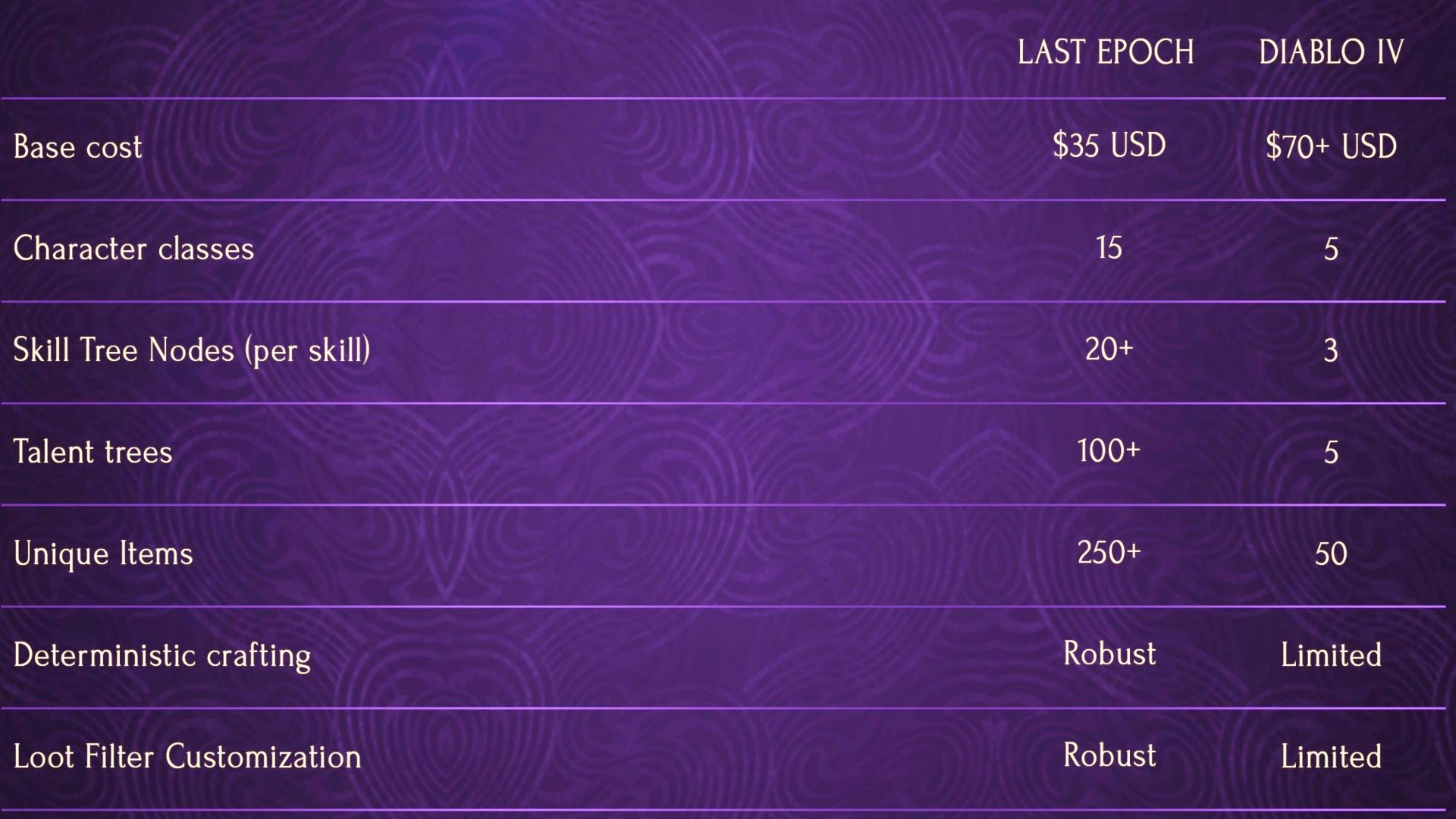 Last Epoch Gamescom: A list comparing ARPG game Last Epoch to Diablo 4