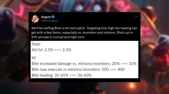 League of Legends Briar nerfs - Tweet from lead champion designer Riot August: "We'll be nerfing Briar a bit next patch. Targeting how high her healing can get with a few items, especially vs. monsters and minions. She's up to 51% winrate in normal and high MMR."