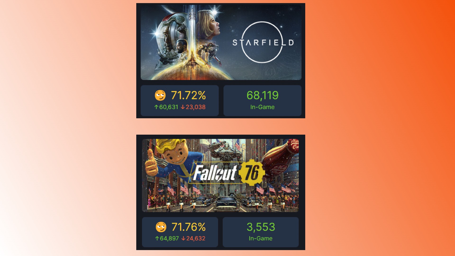 Starfield Steam reviews: An image comparing Starfield Steam review scores to those of Bethesda RPG game Fallout 76