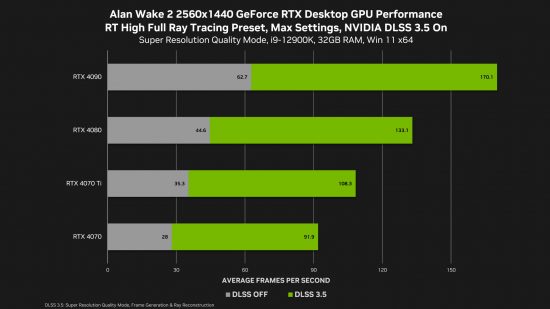 Alan Wake 2 performance charts by Nvidia, at max. settings, using DLSS 3.5, at 1440p