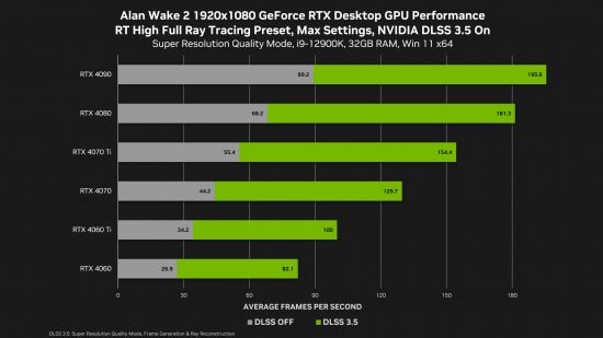 Alan Wake 2 performance charts by Nvidia, at max. settings, using DLSS 3.5, at 1080p