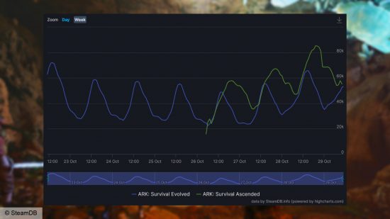 Comparación del recuento de jugadores de Ark Survival Ascended Steam con Ark Survival Evolved (a través de SteamDB).