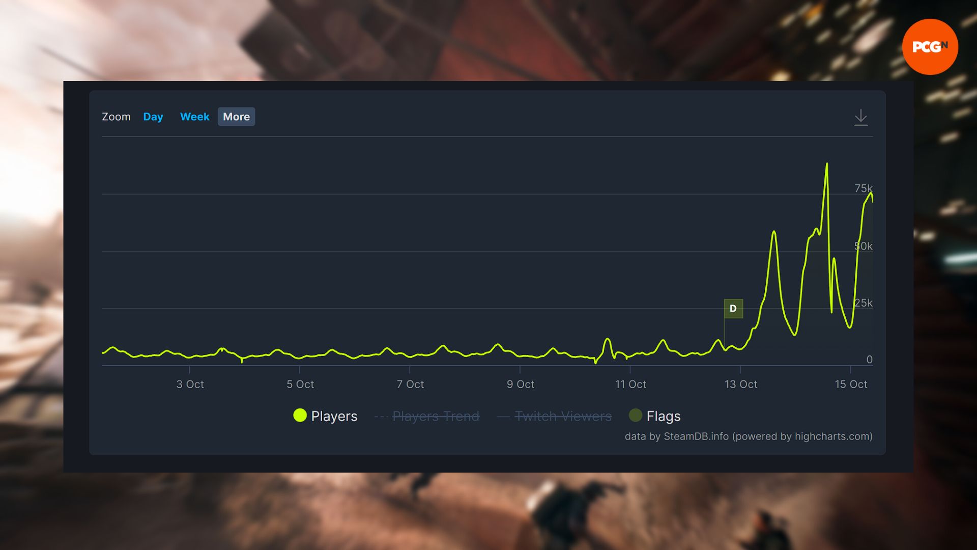 Battlefield 2042 Steam Player Count Manages to Break Its All-Time High for  Concurrent Players After Two Years