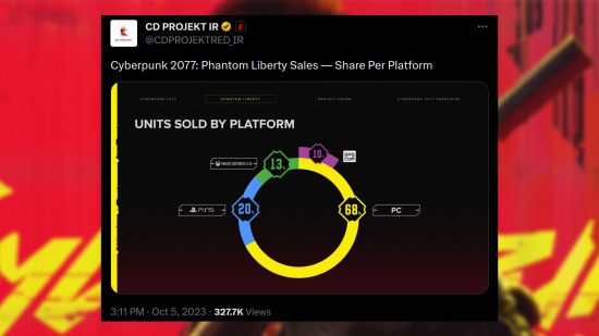 Cyberpunk 2077 Phantom Liberty sales, showing 68% on PC (including 10% through GOG).