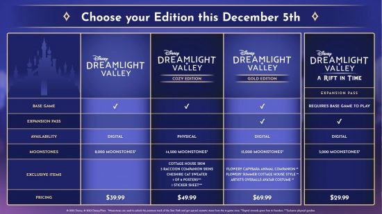 Disney Dreamlight Valley launch editions - Pricing and contents grid for all editions of the game at 1.0 release on December 5, 2023.