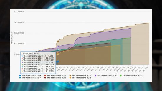 A graph showing the various Dota 2 TI prize pools over the years