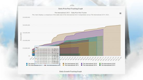 Un gráfico que muestra los distintos premios acumulados de Dota 2 desde el primer día a lo largo de los años.