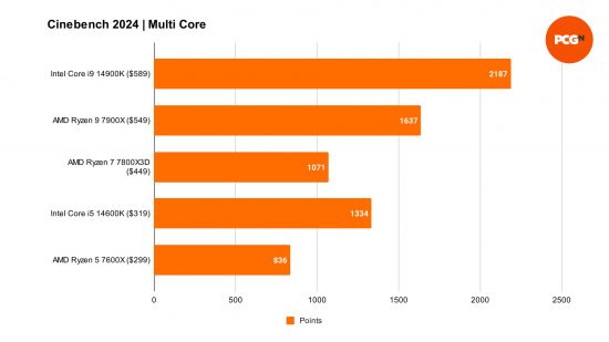 Benchmarks comparing the multi core performance of the Intel Core i5 14600K to four other processors in Cinebench 2024