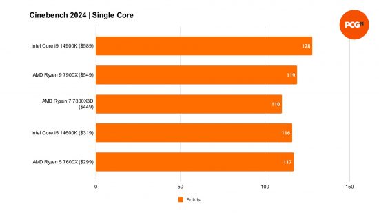 Benchmarks comparing the single core performance of the Intel Core i5 14600K to four other processors in Cinebench 2024