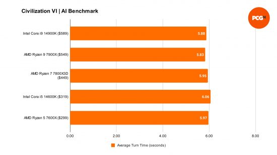 Benchmarks comparing the performance of the Intel Core i5 14600K to four other processors in Civilization VI, using the game's 'AI' benchmark