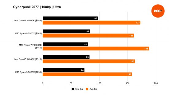 Benchmarks comparing the performance of the Intel Core i5 14600K to four other processors in Cyberpunk 2077, using the game's Ultra preset