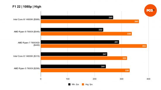 Benchmarks comparing the performance of the Intel Core i5 14600K to four other processors in F1 22, using the game's High preset