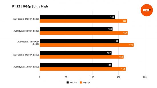 Benchmarks comparing the performance of the Intel Core i5 14600K to four other processors in F1 22, using the game's Ultra High preset