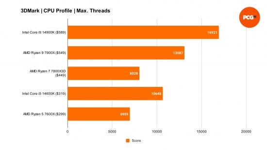 Benchmarks comparing the max. thread performance of the Intel Core i9 14900K to four other processors in 3DMark, using the software's CPU Profile benchmark