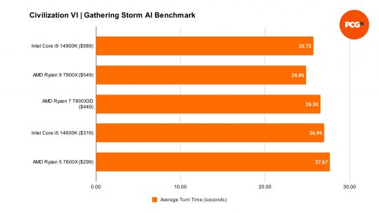 Benchmarks comparing the performance of the Intel Core i9 14900K to four other processors in Civilization VI, using the game's 'Gathering Storm AI' benchmark