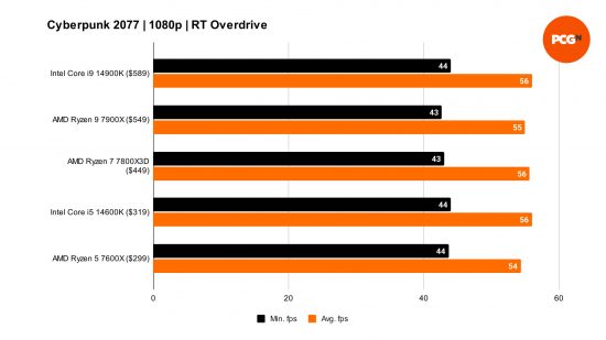 Benchmarks comparing the performance of the Intel Core i9 14900K to four other processors in Cyberpunk 2077, using the game's RT Overdrive preset