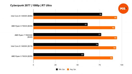 Benchmarks comparing the performance of the Intel Core i9 14900K to four other processors in Cyberpunk 2077, using the game's RT Ultra preset