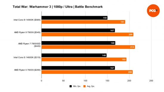 Benchmarks comparing the performance of the Intel Core i9 14900K to four other processors in Total War: Warhammer 3, using the game's 'Battle' benchmark