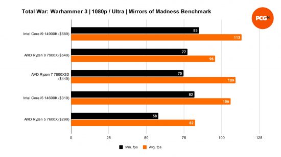 Benchmarks comparing the performance of the Intel Core i9 14900K to four other processors in Total War: Warhammer 3, using the game's 'Mirrors of Madness' benchmark