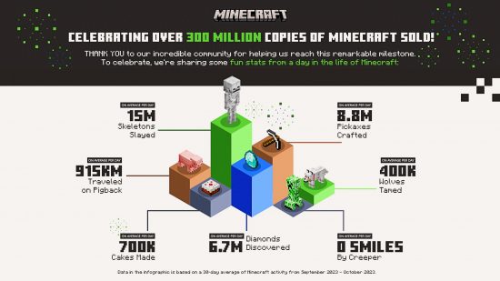 Minecraft Live 2023 statistics: Poster from Mojang: "Celebrating over 300 million copies of Minecraft sold! Thank you to our incredible community for helping us reach this remarkable milestone. To celebrate, we're sharing some fun stats from a day in the life of Minecraft." On average per day, there are: 15m skeletons slayed, 8.8m pickaxes crafted, 6.7m diamonds discovered, 915km traveled on pigback, 400k wolves tamed, 700k cakes made, and 0 smiles by a creeper.