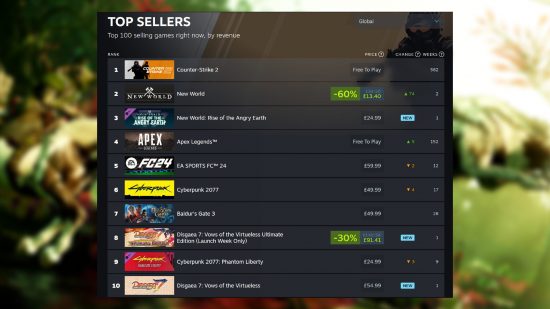 New World Steam charts - Valve's global 'Top sellers' list, with New World and its expansion at positions 2 and 3 respectively, behind Counter-Strike 2.