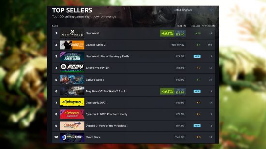 Listas de Steam de New World: lista de 'mejores vendedores' de Valve en el Reino Unido, con New World en la cima, CS2 en segundo lugar y Rise of the Angry Earth en tercer lugar.