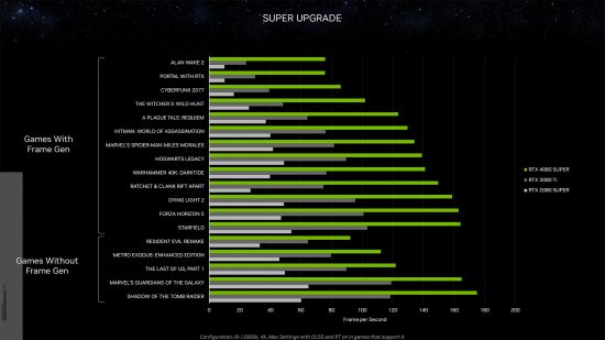 Nvidia GeForce RTX 4080 Super game benchmark results