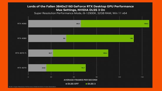 A graph from the Nvidia website, showcasing the frame rates reached in Lords of the Fallen by different RTX 40 series graphics cards.