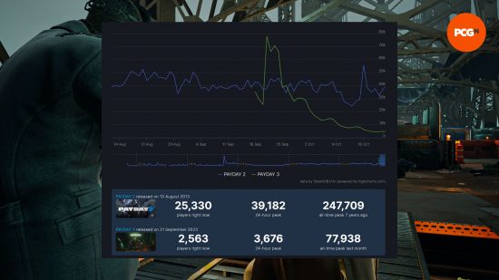 Payday 3 player numbers drop: a current comparison of the players on Payday 2 and Payday 3 on Steam