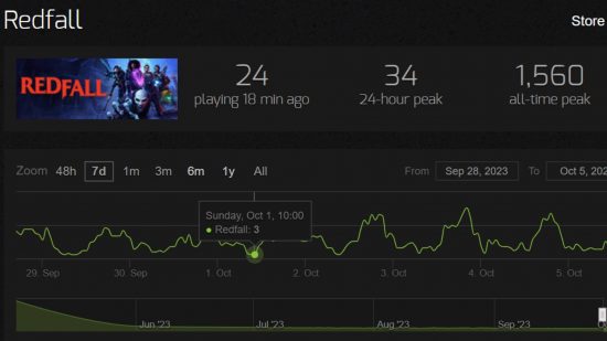 Een grafiek die het aantal Redfall-spelers op Steam bijhoudt