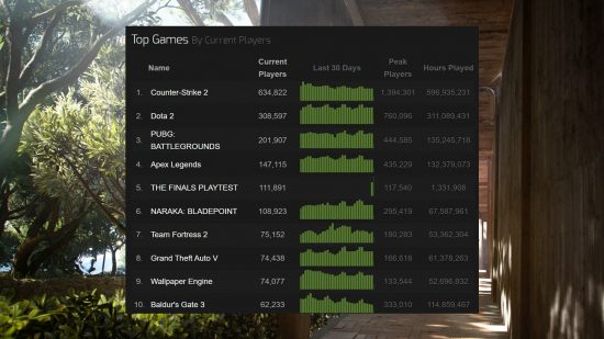 A list showing the top games on Steam with the highest player counts