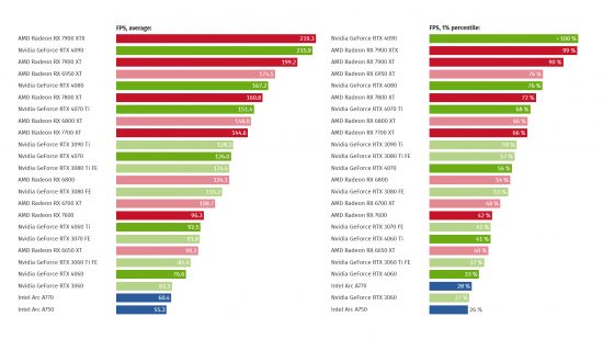 AMD Radeon GPU MW3 fps: un gráfico que muestra la velocidad de fotogramas promedio de diferentes GPU en MW3.