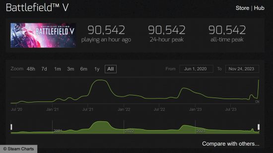 Battlefield Steam player count showing new peak of 90,542 (via Steam Charts).