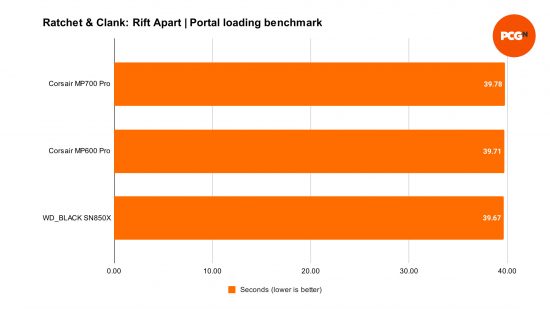 Corsair MP700 Pro benchmarks represented by bar charts that contain relative performance to the MP600 and SN850X