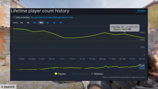 Counter-Strike 2 Steam-Spieler sinken nach einem Monat um 20 % – Diagramm bereitgestellt von der Tracking-Site SteamDB.