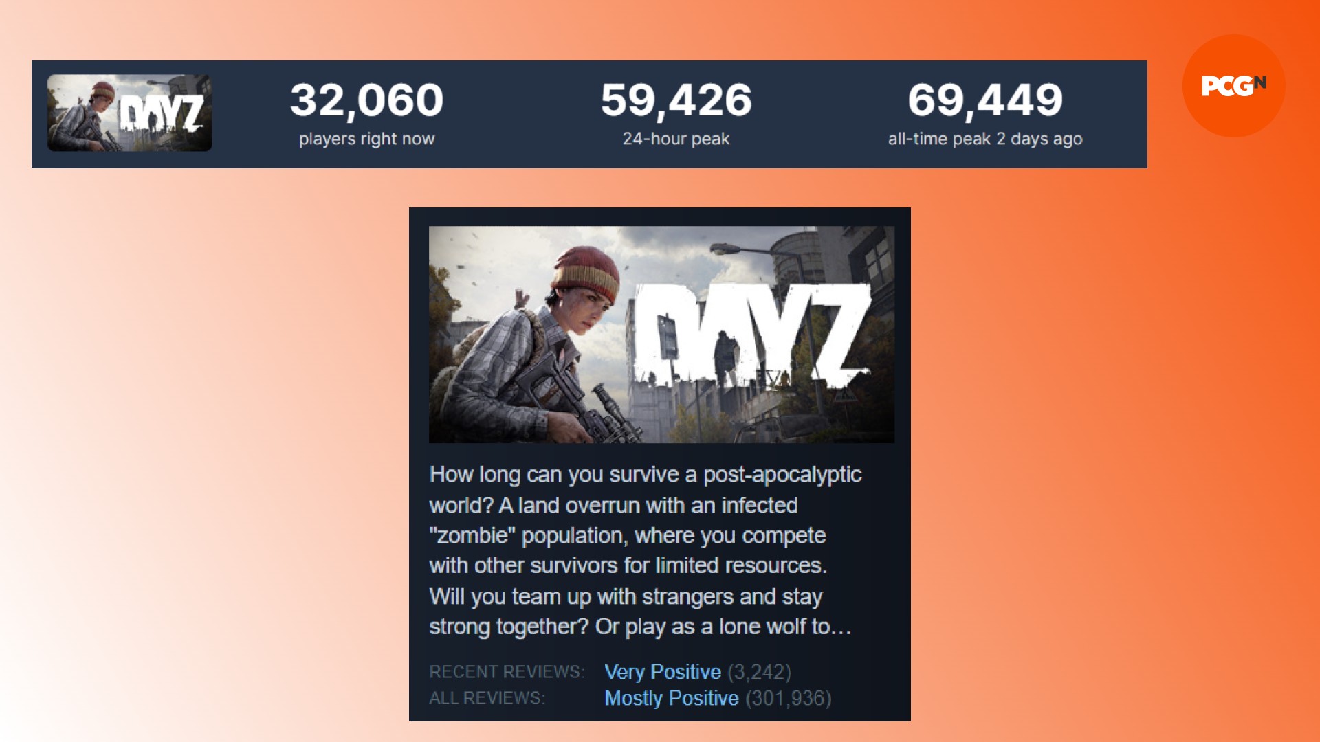 DayZ Steam-Rekord: DayZ Steam-Bewertungen und Spielerzahlen für das Battle-Royale-Spiel