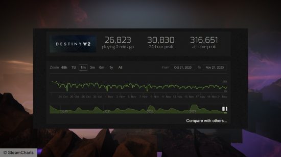 Un gráfico de SteamCharts que muestra las estadísticas del recuento de jugadores de Destiny 2 en Steam