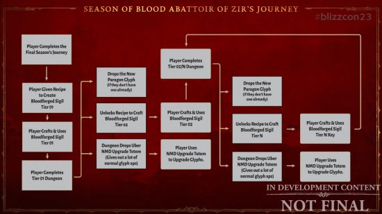 Diablo 4 Abattoir of Zir: diagrama de flujo que muestra cómo funcionarán las nuevas mazmorras finales.