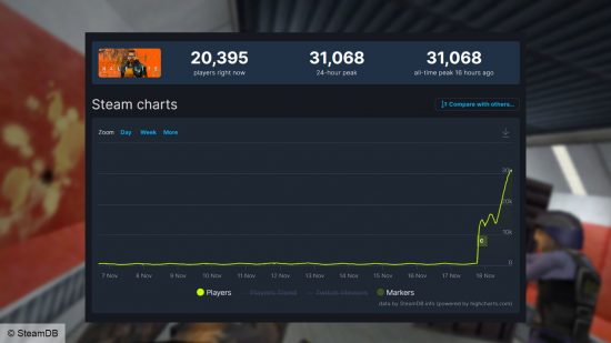 Half-Life Steam players: a graph showing the increase in Half-Life players on Steamk, with a new peak of 30,000