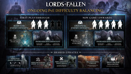 Misión del cubo de Lords of the Fallen: todos los parches y cambios de LOTF publicados actualmente