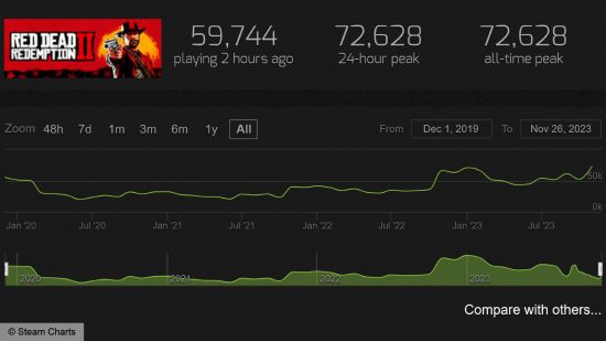 Recuento de jugadores de Steam de Red Dead Redemption 2: gráfico de Steam Charts que muestra el pico de recuento de nuevos jugadores de 72,628 usuarios simultáneos en el juego para RDR2.