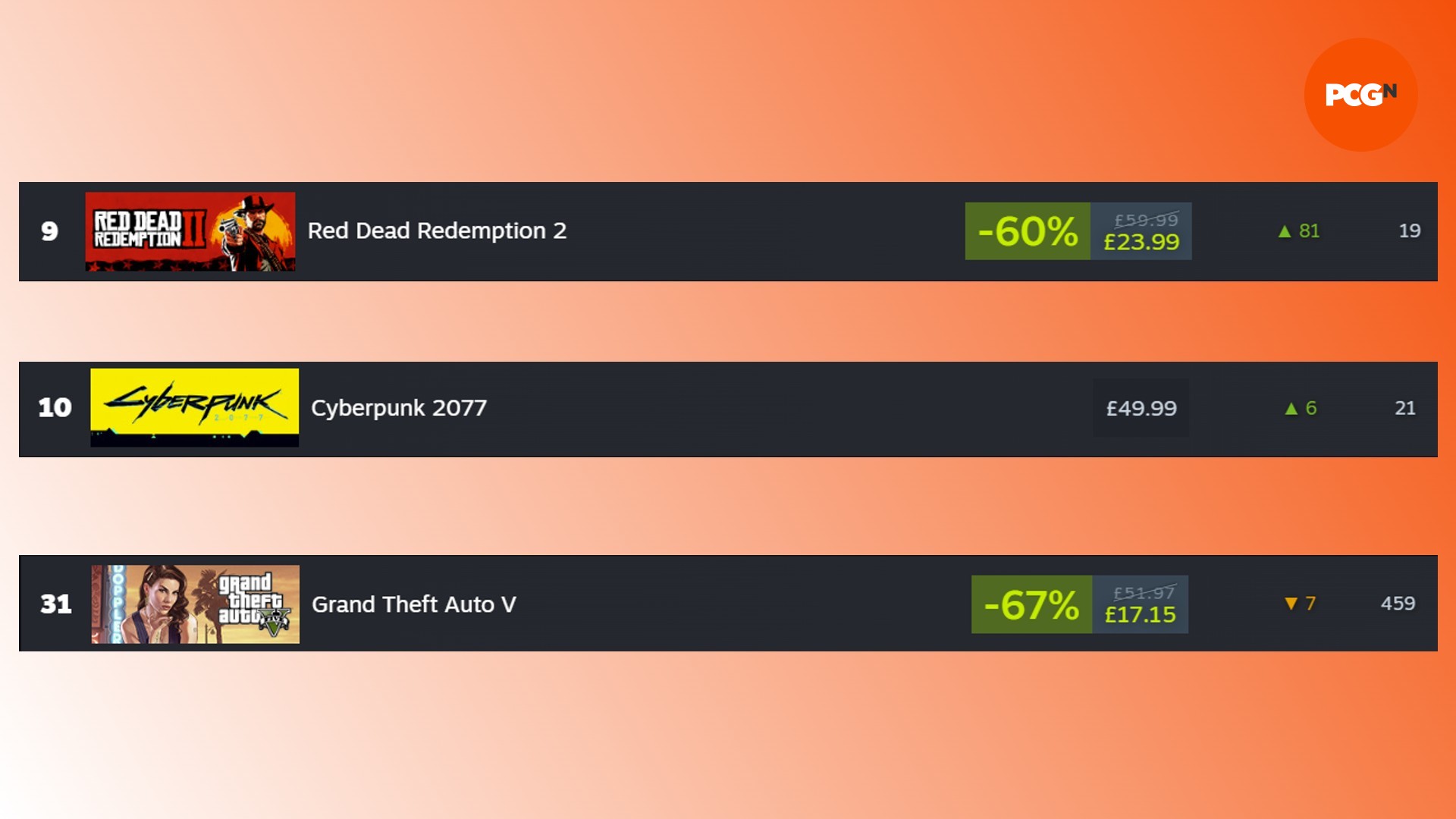 Red Dead Redemption 2 Steam sales: A comparison of GTA 5 and RDR 2 on Steam