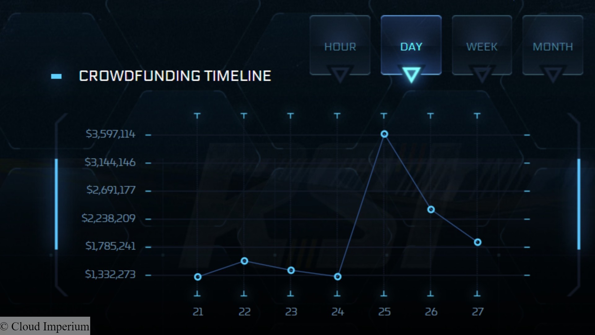 Star Citizen funding record: A graph showing funding for Cloud Imperium space game Star Citizen
