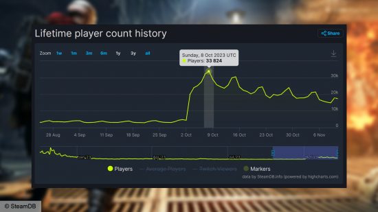Warhammer 40k Darktide Steam player count - Chart from SteamDB showing the spike in players following its update on October 4, 2023.