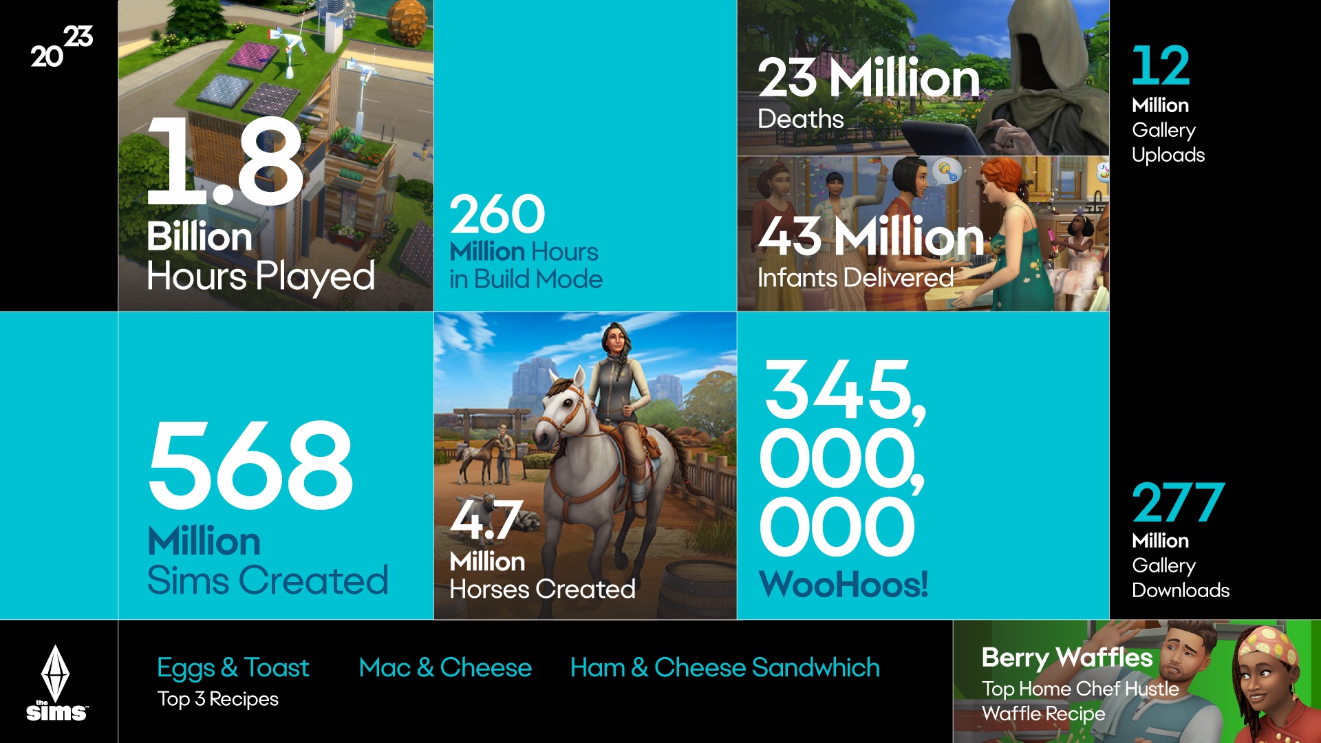The Sims 4 stats from EA's 2023 wrap-up, showcasing how how players spent time in-game differently